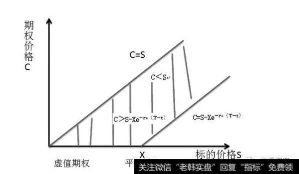 看涨期权的上下边界