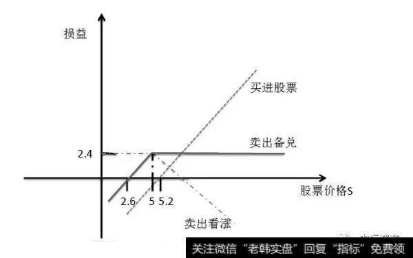 卖出看涨备兑损益