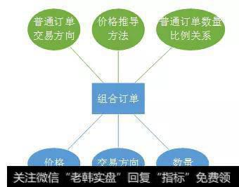 图2 组合策略订单E-R图