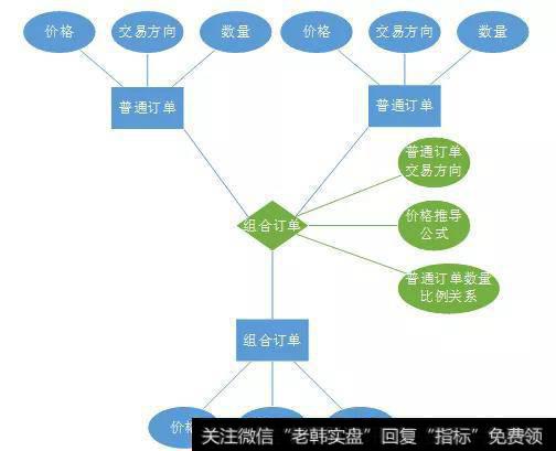 图4 组合订单与普通订单E-R关联示意图