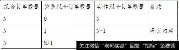 表2 组合订单关系特性与实体特性分配关系表