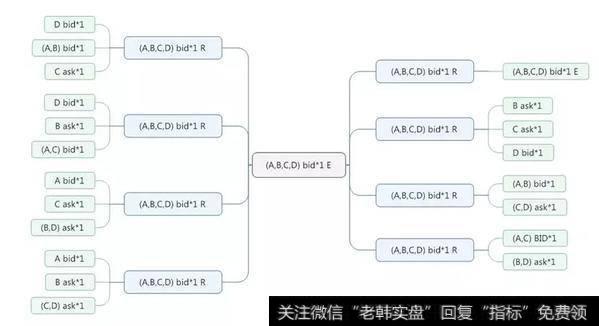 图5 报入(A,B,C,D)bid所有推导链示意图