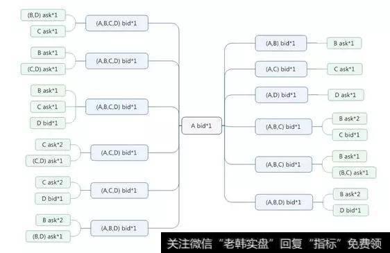 图6 报入(A)bid所有推导链示意图图