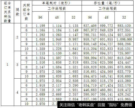 表3 POC性能测试数据表