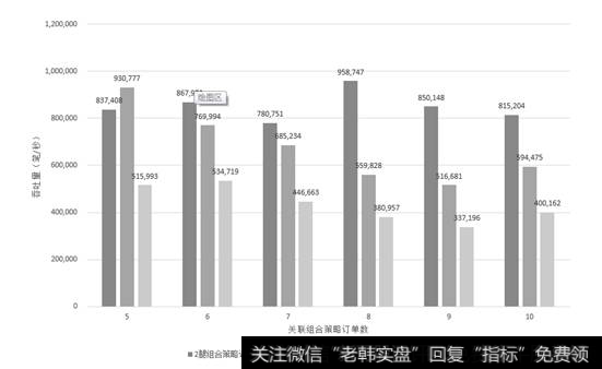 图9 腿数、关联组合订单数与吞吐量关系示意图