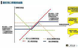 境外常用的期权策略有哪些？个股期权能给投资者带来什么？