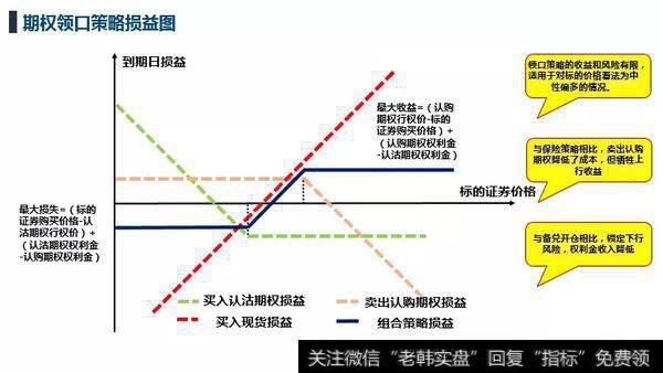 境外常用的期权策略有哪些？个股期权能给投资者带来什么？