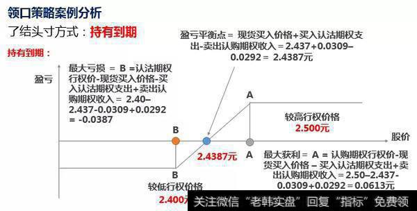 期权领口策略