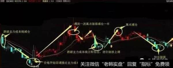 波段解套法