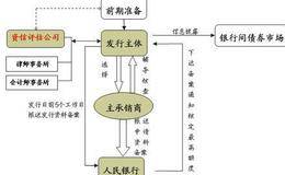 短期融资券的影响发行率受哪些因素？ 