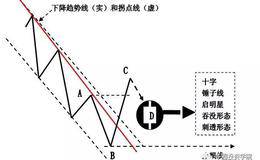 反转形态是什么？有哪些常见形式？