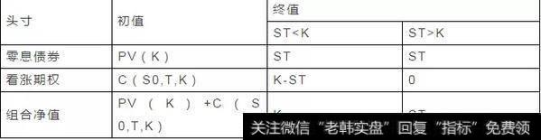 表（2）保护性股票组合终值