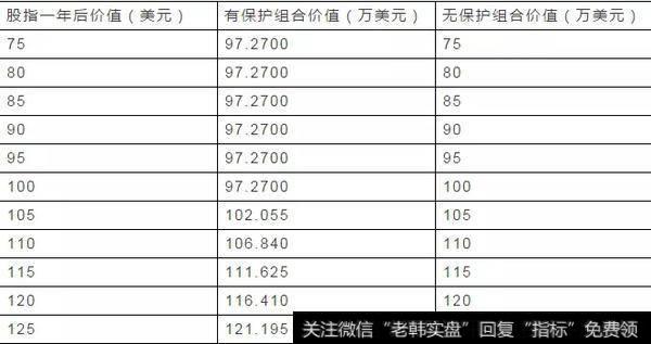 表（4）投资组合收益模式