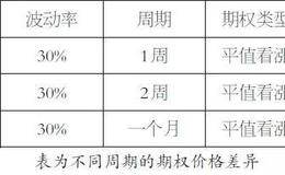 期权策略的分析维度与关键要素是什么？个股场外期权比配资好在哪里？