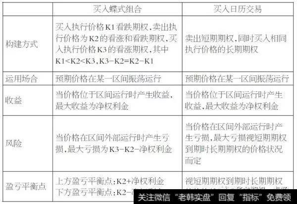 日历组合为什么优于蝶式组合？投资者运用个股期权需要领略哪些攻略要点？