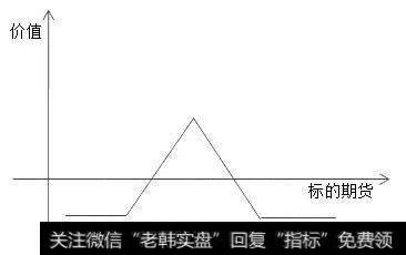 图为蝶式组合盈亏结构
