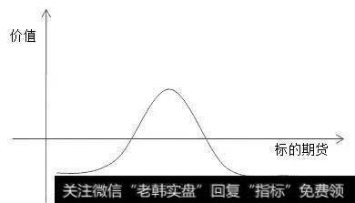 图为日历组合盈亏结构
