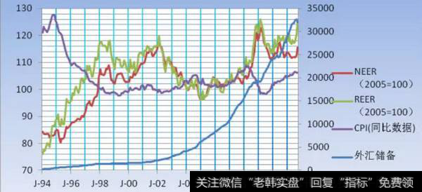 历史上我国汇率、外汇储备以及物价水平变化情况