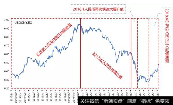 2018开年至今人民币兑美元汇率连续出现较大幅度的波动