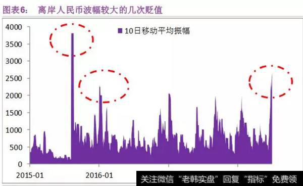 离岸人民币波幅较的几次贬值