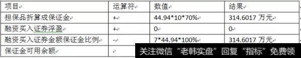 表二、执行交易后保证金可用余额的计算