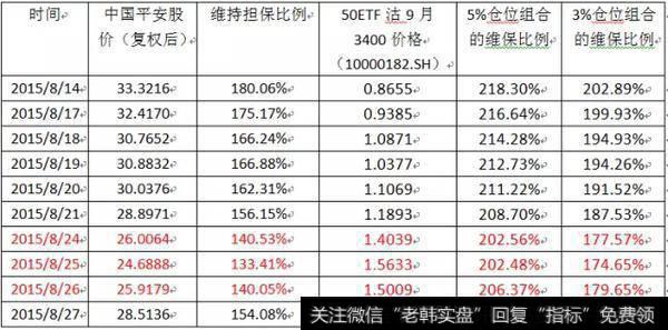 表四、加入期权组合后的维持担保比例的计算
