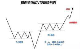 如何运用V型反转形态才能稳赚钱