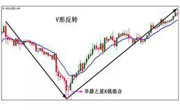 教你如何面对V型反转形态