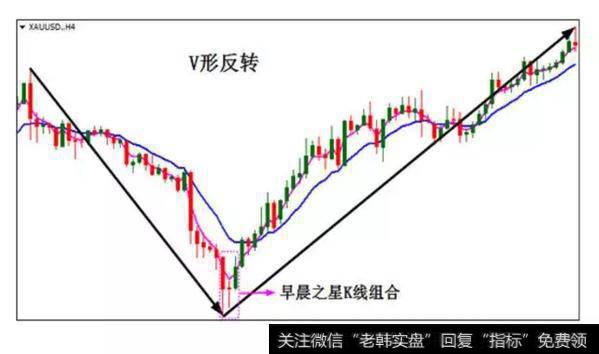 V型反转趋势分析