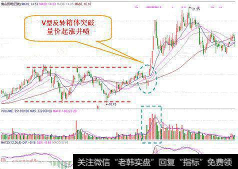 V型反转型态特色