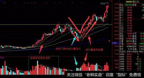 如何把握V型反转机会