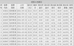 新股炒作技巧