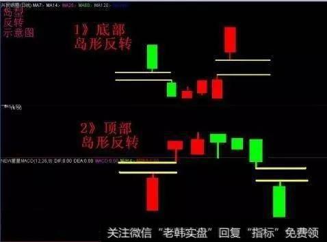 遇到岛形反转怎么办？用案例教你稳赚钱