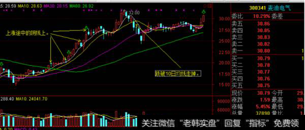 买在上涨途中的阴线上