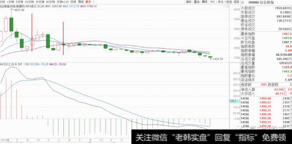 16年4月份就已经空头排列了