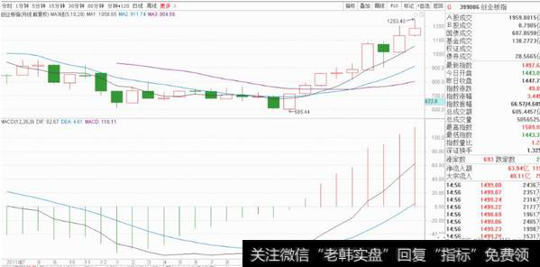 这是创业板13年2月份形成的月价托，形成了牛市