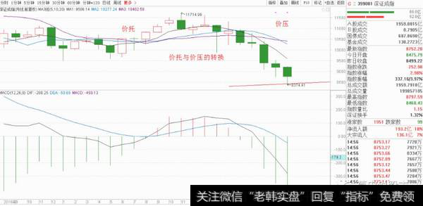 深成指也是出现了月价压