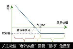 投资者在什么情形下可采用买入认沽期权的策略