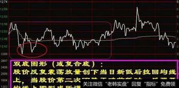 双底买进