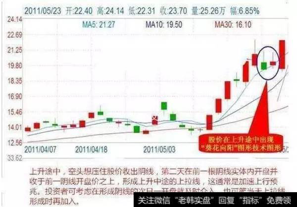 短线狙击技巧之葵花向阳。