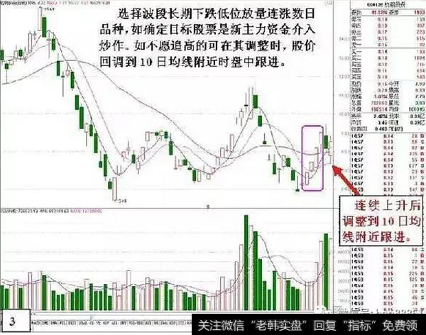 波段长期上升中出现调整，调整后放量连涨品种