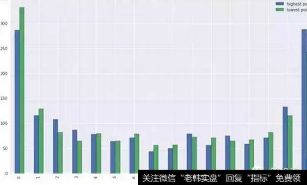 从15分钟线来看，上证指数的日内的高低点