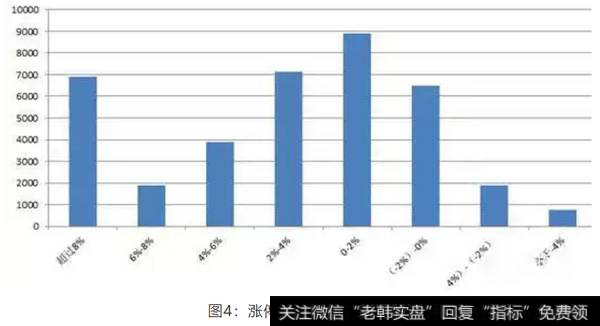 图4：涨停板次日开盘情况