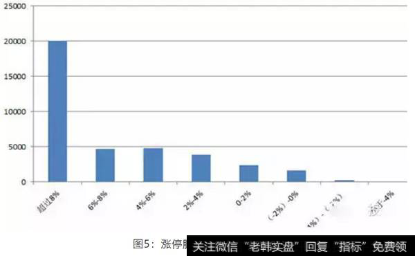 图5：涨停股次日最高价表现