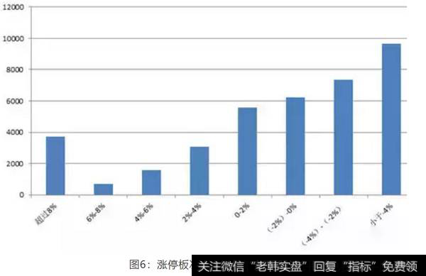 图6：涨停板次日最低价柱形图