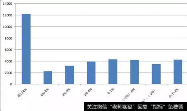 涨停板次日尾盘表现柱形图