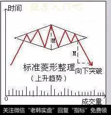 菱形卖出时机的选择