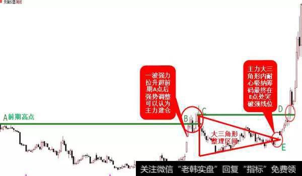 大三角强势突破的形成原理