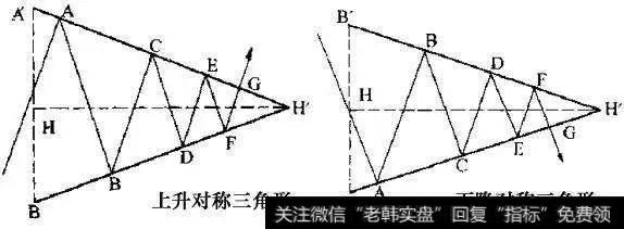 对称三角形形态