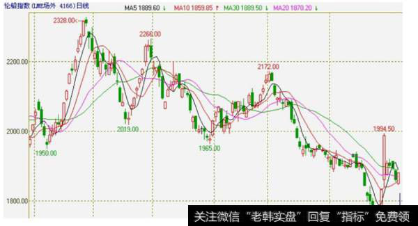 图7-32 伦铅指数的日K线图